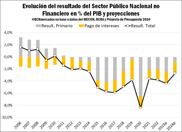 Los Principales Puntos Del Proyecto De Presupuesto 2024 Del Sector