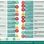 Prospera el mercado de vinos. Inquietud en productores de frutas y hortalizas