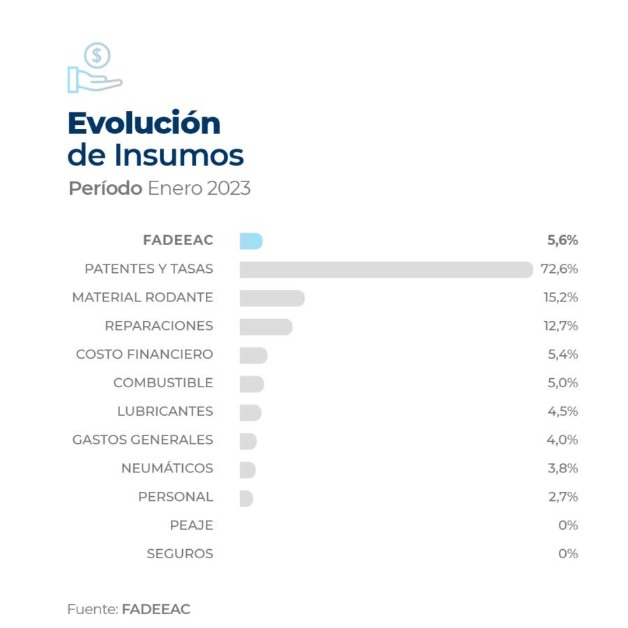 Tras el incremento de 121% en 2022 -récord en 20 años-, las proyecciones indican que la tendencia se mantendrá en los próximos meses: para febrero se estima un piso de 8%.