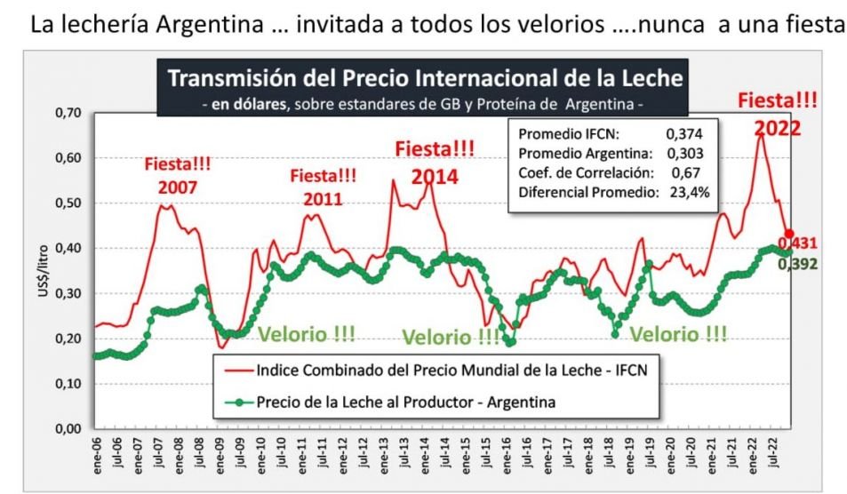 La histórica crisis climática que nos viene castigando durante las últimas tres campañas nos ha dejado sin las reservas que quedaban de la campaña 22-23. En la actual, la crisis continúa profundizándose y no sabemos cuándo terminará