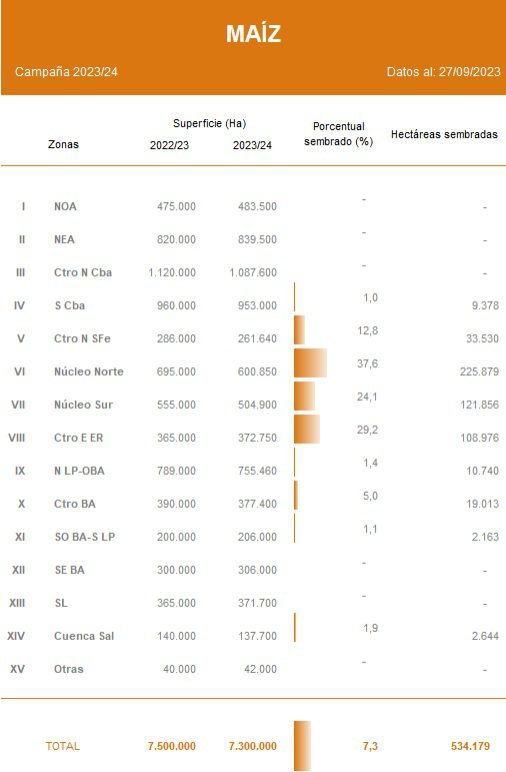 Luego de una semana sin lluvias, la siembra de maíz solo avanzó en zonas donde la humedad disponible en el estrato superficial permite la emergencia del cultivo. A la fecha, ya fue sembrado un 7,3 % de la proyección, reflejando una demora de -8,1 puntos porcentuales respecto al promedio de las últimas cinco campañas.