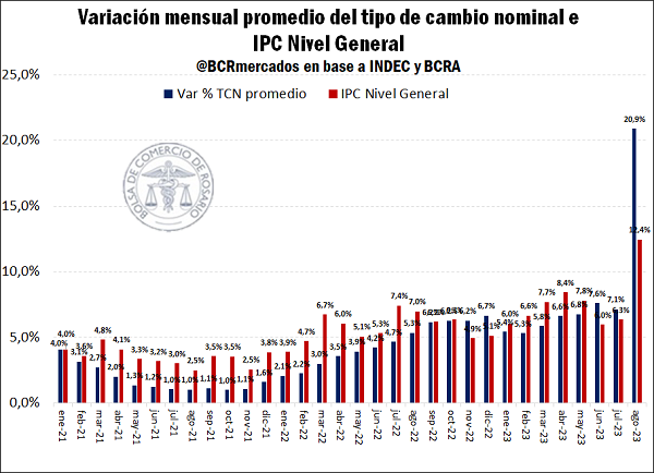 La devaluación del 14 de agosto tuvo corta duración: por el aumento del nivel general de precios, el tipo de cambio real vuelve a atrasarse acercándose a los niveles previos a las elecciones PASO. El PIE V permitió al BCRA acumular más de US$ 500 M.