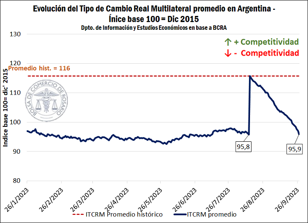 La devaluación del 14 de agosto tuvo corta duración: por el aumento del nivel general de precios, el tipo de cambio real vuelve a atrasarse acercándose a los niveles previos a las elecciones PASO. El PIE V permitió al BCRA acumular más de US$ 500 M.