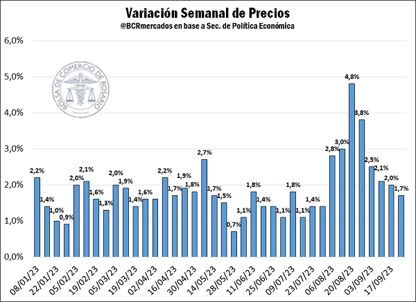 La devaluación del 14 de agosto tuvo corta duración: por el aumento del nivel general de precios, el tipo de cambio real vuelve a atrasarse acercándose a los niveles previos a las elecciones PASO. El PIE V permitió al BCRA acumular más de US$ 500 M.