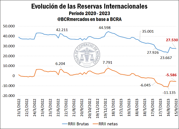 La devaluación del 14 de agosto tuvo corta duración: por el aumento del nivel general de precios, el tipo de cambio real vuelve a atrasarse acercándose a los niveles previos a las elecciones PASO. El PIE V permitió al BCRA acumular más de US$ 500 M.