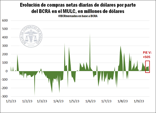 La devaluación del 14 de agosto tuvo corta duración: por el aumento del nivel general de precios, el tipo de cambio real vuelve a atrasarse acercándose a los niveles previos a las elecciones PASO. El PIE V permitió al BCRA acumular más de US$ 500 M.