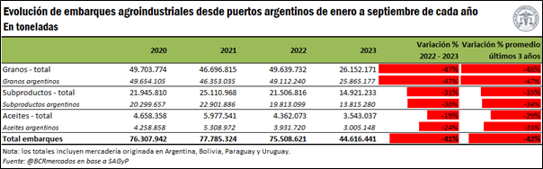 Los despachos de granos, subproductos y aceites vegetales desde puertos argentinos sumaron 44,6 Mt en el acumulado anual a septiembre, un descenso interanual de 41%. Asia se mantiene como el principal destino de los embarques agroindustriales argentinos.