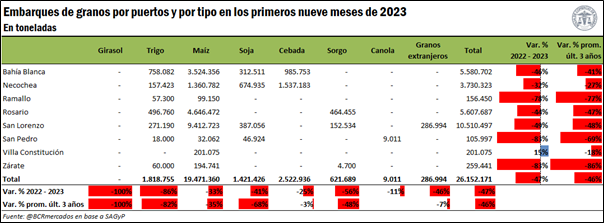 Los despachos de granos, subproductos y aceites vegetales desde puertos argentinos sumaron 44,6 Mt en el acumulado anual a septiembre, un descenso interanual de 41%. Asia se mantiene como el principal destino de los embarques agroindustriales argentinos.