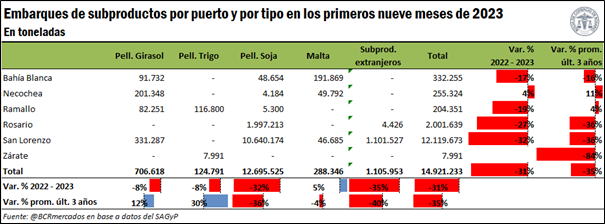Los despachos de granos, subproductos y aceites vegetales desde puertos argentinos sumaron 44,6 Mt en el acumulado anual a septiembre, un descenso interanual de 41%. Asia se mantiene como el principal destino de los embarques agroindustriales argentinos.