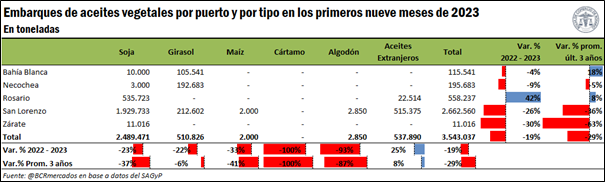 Los despachos de granos, subproductos y aceites vegetales desde puertos argentinos sumaron 44,6 Mt en el acumulado anual a septiembre, un descenso interanual de 41%. Asia se mantiene como el principal destino de los embarques agroindustriales argentinos.