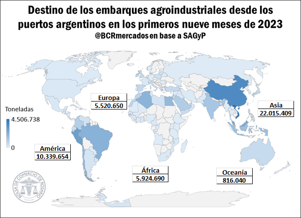 Los despachos de granos, subproductos y aceites vegetales desde puertos argentinos sumaron 44,6 Mt en el acumulado anual a septiembre, un descenso interanual de 41%. Asia se mantiene como el principal destino de los embarques agroindustriales argentinos.