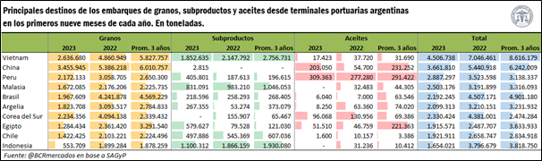 Los despachos de granos, subproductos y aceites vegetales desde puertos argentinos sumaron 44,6 Mt en el acumulado anual a septiembre, un descenso interanual de 41%. Asia se mantiene como el principal destino de los embarques agroindustriales argentinos.