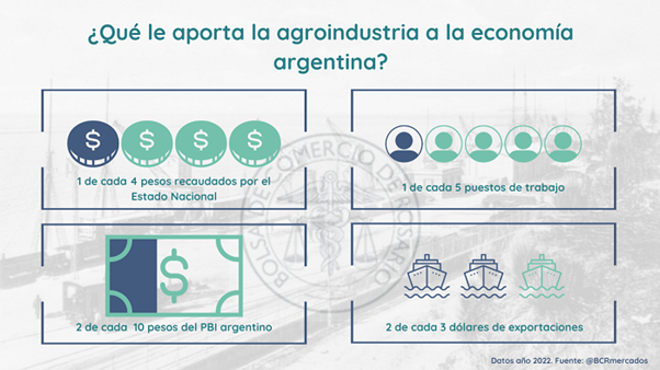 Las Cadenas Agroindustriales aportan 1 de cada 4 pesos recaudados por el Estado Nacional, emplean a 1 de cada 5 trabajadores del sector privado, dan cuenta de 2 de cada 3 dólares que ingresan al país por exportaciones y representan el 20% del PBI argentino