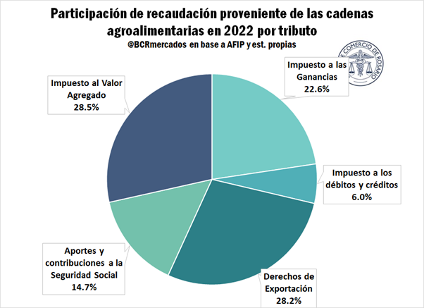 Las Cadenas Agroindustriales aportan 1 de cada 4 pesos recaudados por el Estado Nacional, emplean a 1 de cada 5 trabajadores del sector privado, dan cuenta de 2 de cada 3 dólares que ingresan al país por exportaciones y representan el 20% del PBI argentino