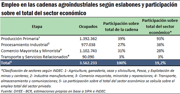 Las Cadenas Agroindustriales aportan 1 de cada 4 pesos recaudados por el Estado Nacional, emplean a 1 de cada 5 trabajadores del sector privado, dan cuenta de 2 de cada 3 dólares que ingresan al país por exportaciones y representan el 20% del PBI argentino