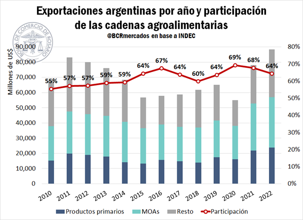 Las Cadenas Agroindustriales aportan 1 de cada 4 pesos recaudados por el Estado Nacional, emplean a 1 de cada 5 trabajadores del sector privado, dan cuenta de 2 de cada 3 dólares que ingresan al país por exportaciones y representan el 20% del PBI argentino