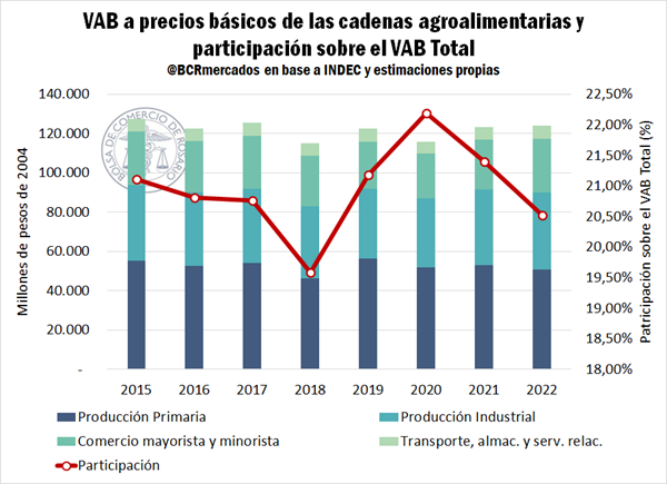 Las Cadenas Agroindustriales aportan 1 de cada 4 pesos recaudados por el Estado Nacional, emplean a 1 de cada 5 trabajadores del sector privado, dan cuenta de 2 de cada 3 dólares que ingresan al país por exportaciones y representan el 20% del PBI argentino