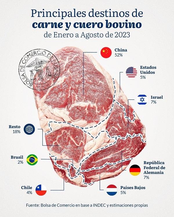 En un 2023 marcado por desafíos climáticos y fluctuaciones económicas, el complejo de carne y cueros bovinos en Argentina viene registrando un volumen récord de exportaciones