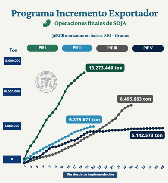 El pasado 4 de septiembre mediante el Decreto de Necesidad y Urgencia 443/2023 publicado en el Boletín Oficial, entro en vigor el 5 de septiembre hasta el 30 de dicho mes la quinta edición del programa.