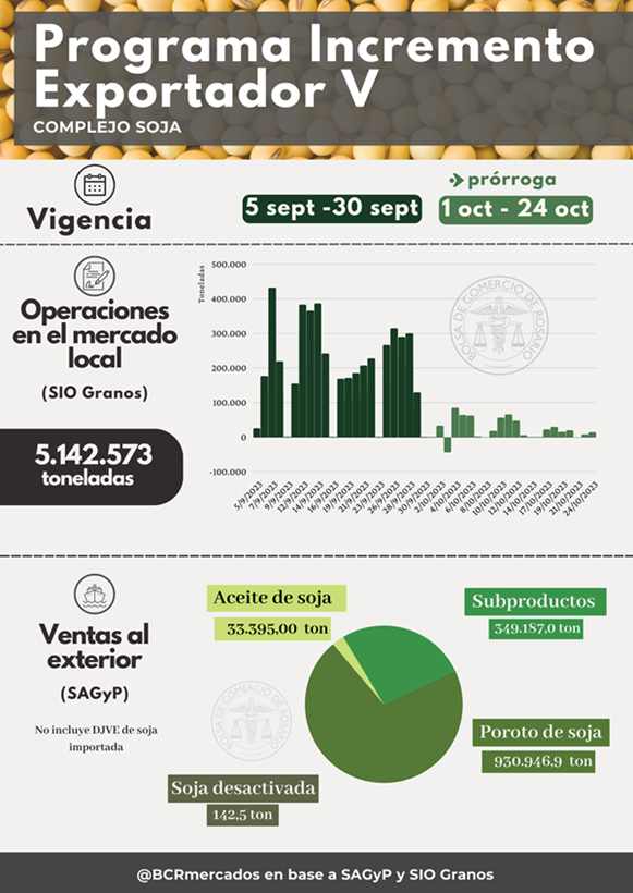 El pasado 4 de septiembre mediante el Decreto de Necesidad y Urgencia 443/2023 publicado en el Boletín Oficial, entro en vigor el 5 de septiembre hasta el 30 de dicho mes la quinta edición del programa.