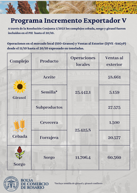 El pasado 4 de septiembre mediante el Decreto de Necesidad y Urgencia 443/2023 publicado en el Boletín Oficial, entro en vigor el 5 de septiembre hasta el 30 de dicho mes la quinta edición del programa.