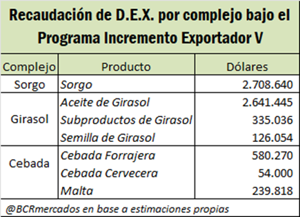 El pasado 4 de septiembre mediante el Decreto de Necesidad y Urgencia 443/2023 publicado en el Boletín Oficial, entro en vigor el 5 de septiembre hasta el 30 de dicho mes la quinta edición del programa.