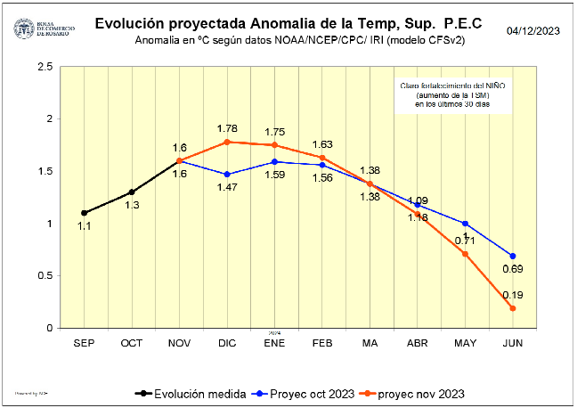 Vuelve a desconcertar el fenómeno del Pacífico mostrando una variabilidad poco común. Ahora, “hay una probabilidad superior al 55 % de que persista al menos un Niño fuerte durante el trimestre enero/marzo de 2024”.