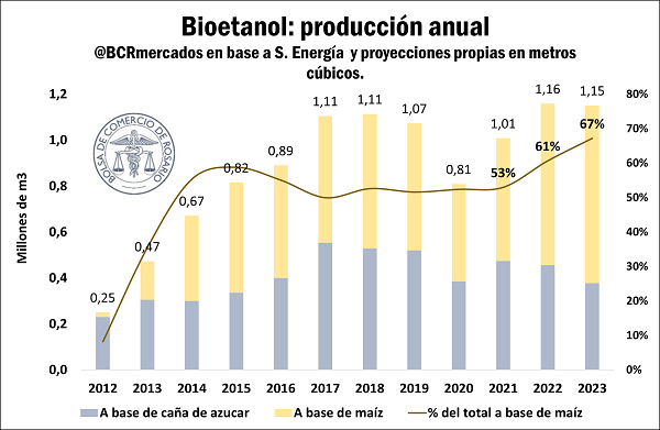 La producción anual de bioetanol