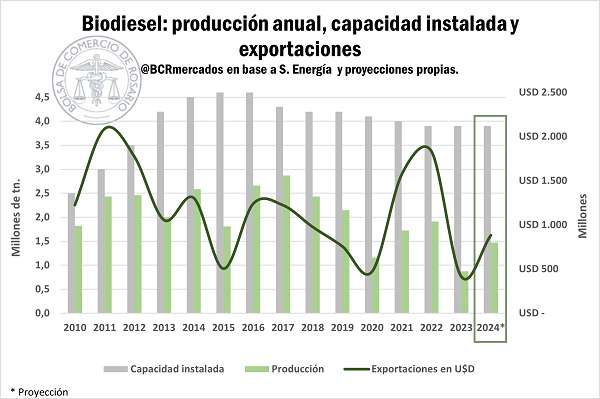 Producción, capacidad instalada, exportaciones del biodiesel