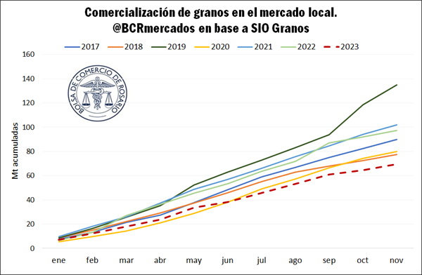 De los 365 días que marca el año calendario 2023, en 238 (el 70%) existió un tipo de cambio diferencial para el agro. ¿Qué efectos tuvieron éstos sobre el tipo de cambio real al cual exporta el agro? ¿Cómo impactaron sobre la comercialización de granos?