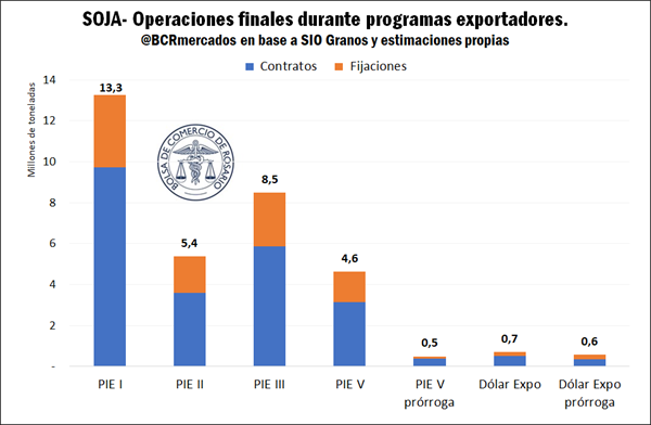 De los 365 días que marca el año calendario 2023, en 238 (el 70%) existió un tipo de cambio diferencial para el agro. ¿Qué efectos tuvieron éstos sobre el tipo de cambio real al cual exporta el agro? ¿Cómo impactaron sobre la comercialización de granos?