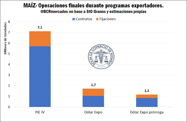 De los 365 días que marca el año calendario 2023, en 238 (el 70%) existió un tipo de cambio diferencial para el agro. ¿Qué efectos tuvieron éstos sobre el tipo de cambio real al cual exporta el agro? ¿Cómo impactaron sobre la comercialización de granos?