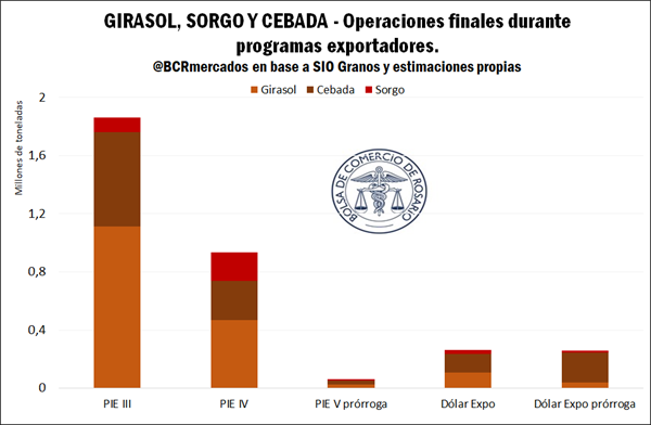 De los 365 días que marca el año calendario 2023, en 238 (el 70%) existió un tipo de cambio diferencial para el agro. ¿Qué efectos tuvieron éstos sobre el tipo de cambio real al cual exporta el agro? ¿Cómo impactaron sobre la comercialización de granos?
