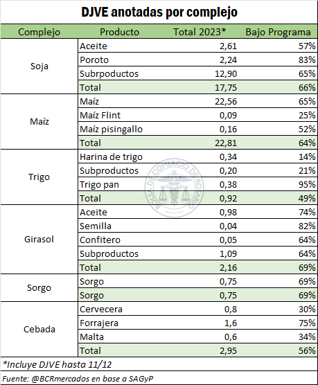 De los 365 días que marca el año calendario 2023, en 238 (el 70%) existió un tipo de cambio diferencial para el agro. ¿Qué efectos tuvieron éstos sobre el tipo de cambio real al cual exporta el agro? ¿Cómo impactaron sobre la comercialización de granos?