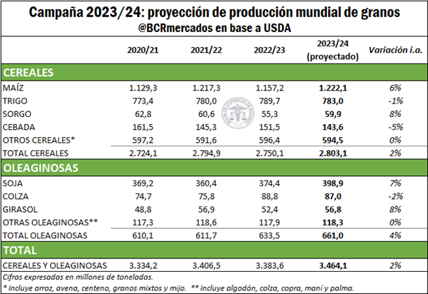 Proyección de la producción mundial de granos 
