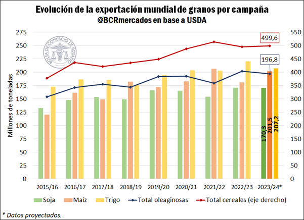 Exportación mundial de granos por campaña 
