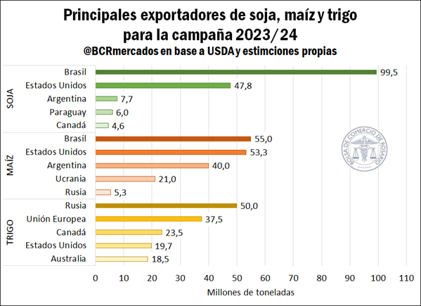 Productos exportables como soja, maíz y trigo 