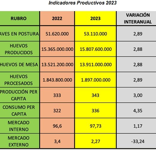 La Cámara Argentina de Productores e Industrializadores Avícolas (CAPIA) presentó los datos productivos de la actividad en el 2023