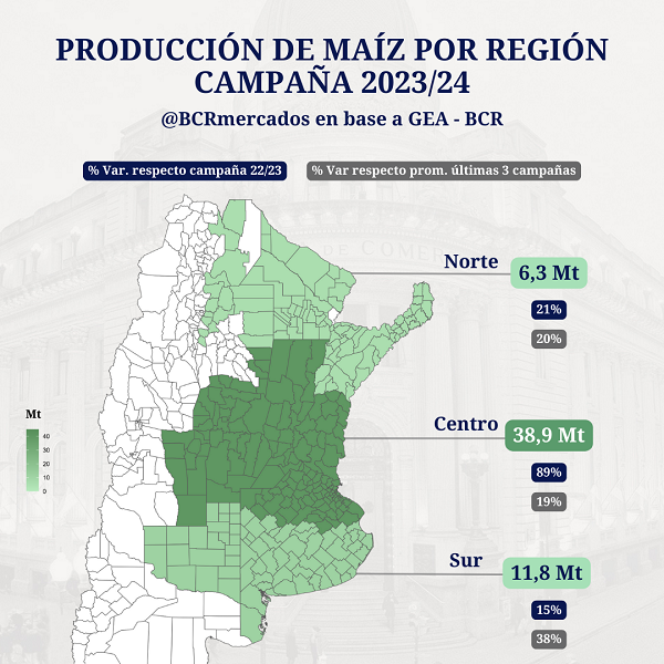 Tras la sequía del ciclo anterior, se proyecta un aumento de la producción a 57 millones de toneladas. La región Centro será la más beneficiada, con un crecimiento del 89%. Las exportaciones se recuperarían un 53%, alcanzando 39 millones de toneladas.