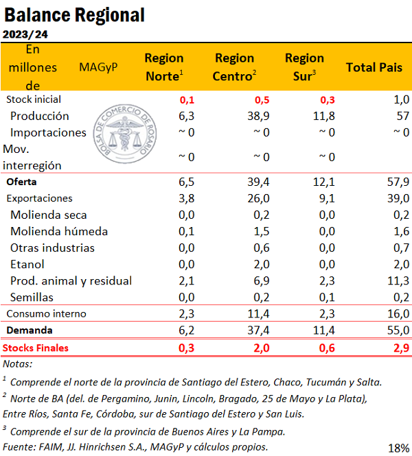 Tras la sequía del ciclo anterior, se proyecta un aumento de la producción a 57 millones de toneladas. La región Centro será la más beneficiada, con un crecimiento del 89%. Las exportaciones se recuperarían un 53%, alcanzando 39 millones de toneladas.