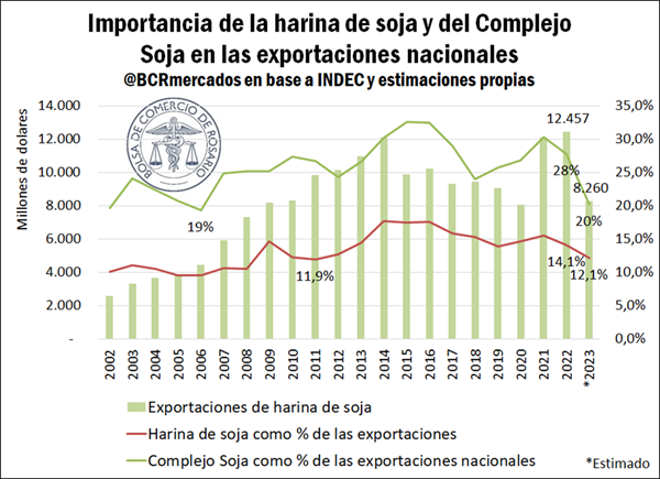 El fuerte ímpetu que han tomado las exportaciones cárnicas en los últimos años ha amplificado el valor agregado de las exportaciones nacionales.