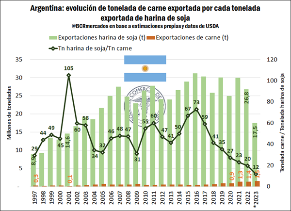 El fuerte ímpetu que han tomado las exportaciones cárnicas en los últimos años ha amplificado el valor agregado de las exportaciones nacionales.
