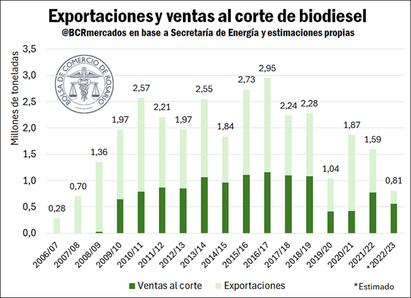 Llegó a mínimos del 2008, cuando la capacidad productiva era un 62% menor. La capacidad ociosa tocó un máximo histórico del 79%. Camino a una mejor cosecha de soja, la expectativa es positiva por recuperación productiva.