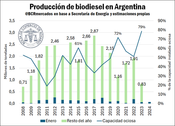 Llegó a mínimos del 2008, cuando la capacidad productiva era un 62% menor. La capacidad ociosa tocó un máximo histórico del 79%. Camino a una mejor cosecha de soja, la expectativa es positiva por recuperación productiva.