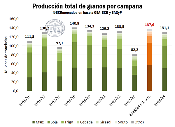 Se suman el derrumbe de precios internacionales con el “efecto chicharrita”. Si bien el volumen de producción aumenta un 60% interanual luego de la histórica sequía, el valor de las exportaciones del agro sube menos de la mitad, un 23%.