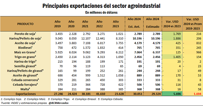Se suman el derrumbe de precios internacionales con el “efecto chicharrita”. Si bien el volumen de producción aumenta un 60% interanual luego de la histórica sequía, el valor de las exportaciones del agro sube menos de la mitad, un 23%.