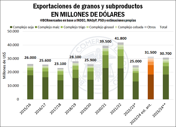 Se suman el derrumbe de precios internacionales con el “efecto chicharrita”. Si bien el volumen de producción aumenta un 60% interanual luego de la histórica sequía, el valor de las exportaciones del agro sube menos de la mitad, un 23%.