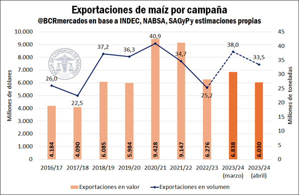 La reducción de la producción del cereal a causa de la chicharrita recorta las exportaciones, que marcarían un descenso interanual en dólares. La preocupación por los menores suministros comienza a plasmarse en el mercado a término local.