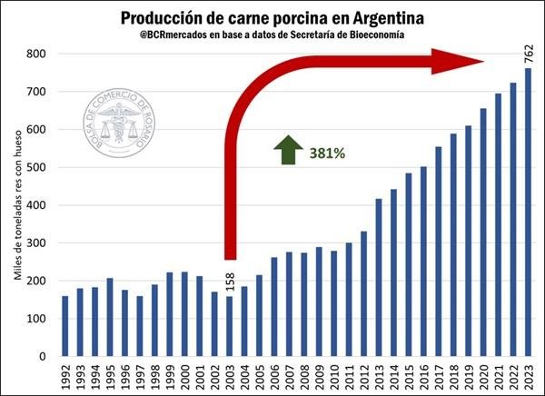 Argentina más que duplicó su producción de carne porcina en los últimos 10 años y la multiplicó por 5 en los últimos 20 años.