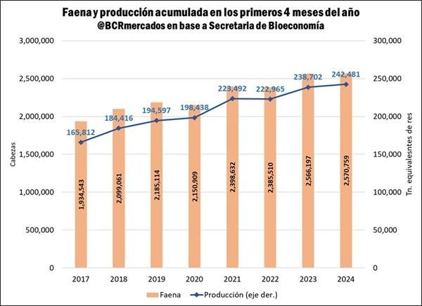 Argentina más que duplicó su producción de carne porcina en los últimos 10 años y la multiplicó por 5 en los últimos 20 años.